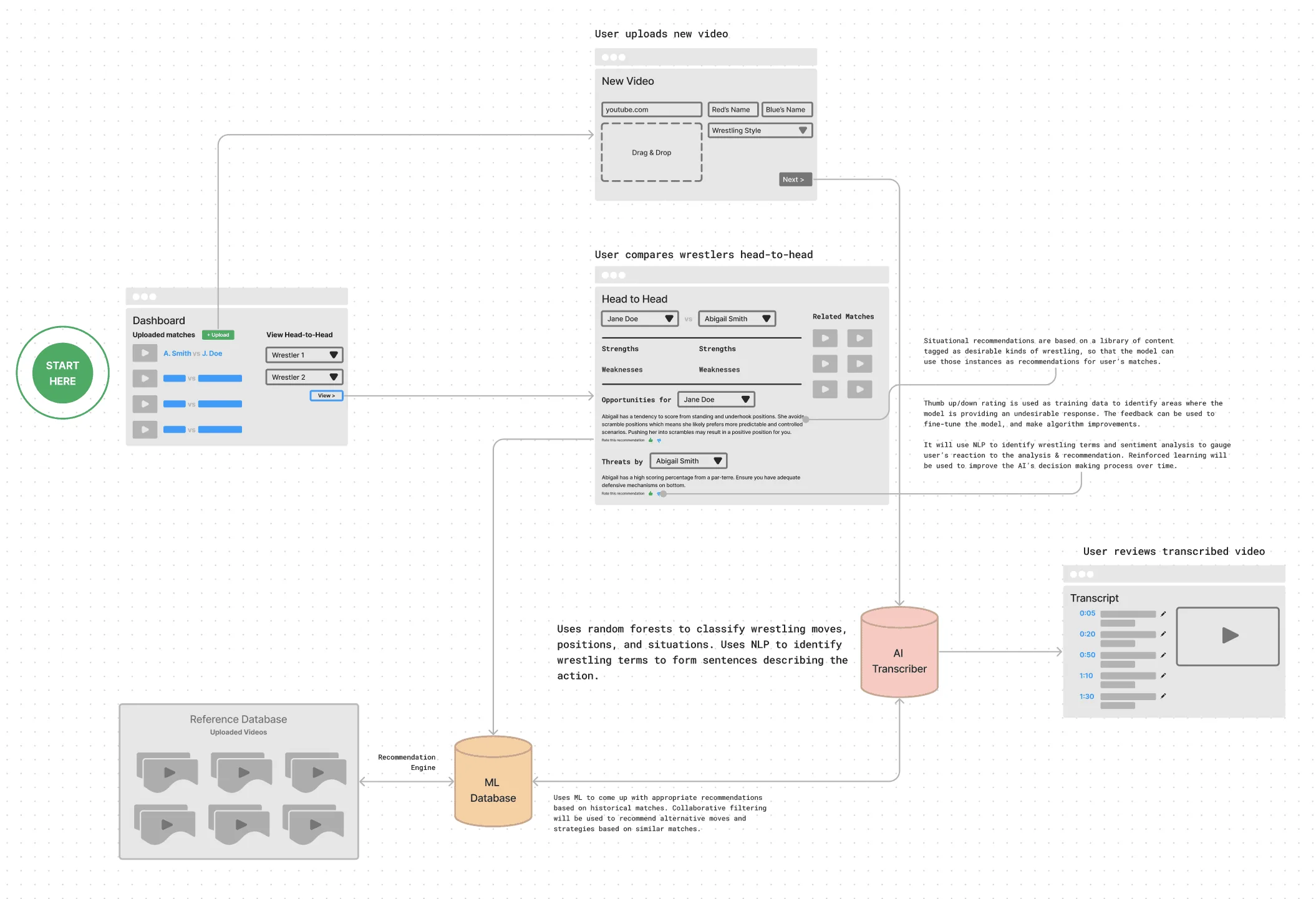 LucidFlow system map: upload, AI transcriber, human review, head-to-head analysis, feedback ratings, and an ML database with a recommendation engine